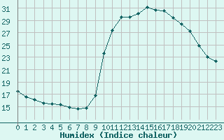 Courbe de l'humidex pour Ploeren (56)