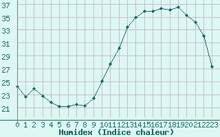 Courbe de l'humidex pour Mont-de-Marsan (40)