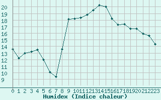 Courbe de l'humidex pour Saint-Mdard-d'Aunis (17)