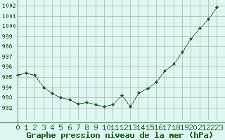 Courbe de la pression atmosphrique pour Sandillon (45)