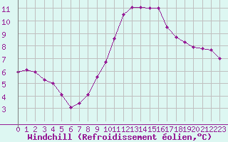 Courbe du refroidissement olien pour Le Luc (83)