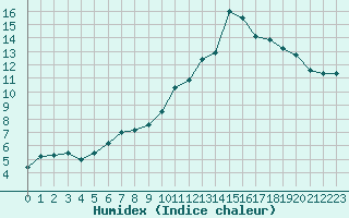 Courbe de l'humidex pour Bordeaux (33)