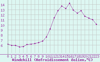 Courbe du refroidissement olien pour Pertuis - Grand Cros (84)