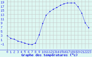 Courbe de tempratures pour Connerr (72)