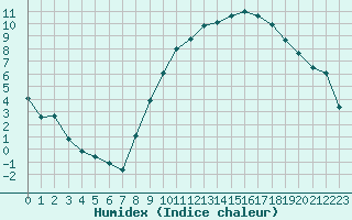 Courbe de l'humidex pour Bourg-en-Bresse (01)