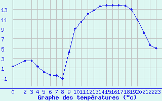 Courbe de tempratures pour Saint-Amans (48)