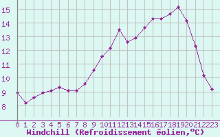 Courbe du refroidissement olien pour Cerisiers (89)