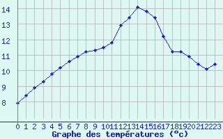 Courbe de tempratures pour Trgueux (22)