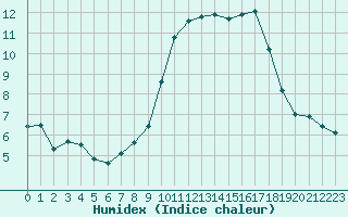 Courbe de l'humidex pour Jonzac (17)