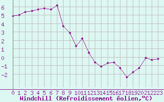 Courbe du refroidissement olien pour Clermont de l