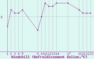 Courbe du refroidissement olien pour Brest (29)