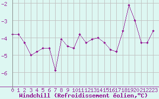 Courbe du refroidissement olien pour Valleroy (54)