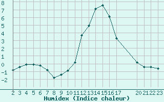 Courbe de l'humidex pour Saint-Haon (43)