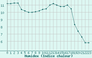 Courbe de l'humidex pour Corny-sur-Moselle (57)