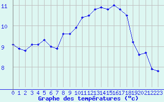 Courbe de tempratures pour Saint-Brieuc (22)