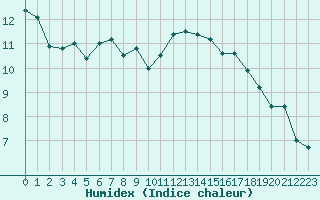 Courbe de l'humidex pour Montroy (17)