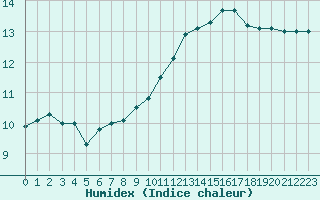 Courbe de l'humidex pour Lhospitalet (46)