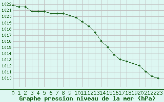 Courbe de la pression atmosphrique pour Verngues - Hameau de Cazan (13)