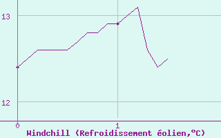 Courbe du refroidissement olien pour Muids (27)