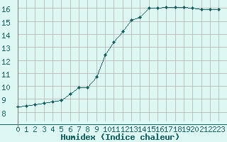 Courbe de l'humidex pour Sermange-Erzange (57)