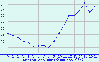 Courbe de tempratures pour Blus (40)