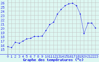 Courbe de tempratures pour Brigueuil (16)