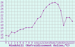 Courbe du refroidissement olien pour Brigueuil (16)