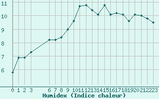 Courbe de l'humidex pour Ristolas (05)