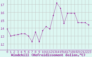 Courbe du refroidissement olien pour Cerisiers (89)