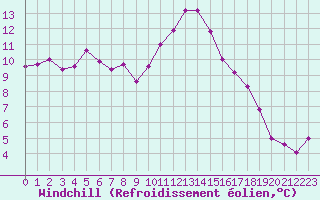 Courbe du refroidissement olien pour Pertuis - Grand Cros (84)