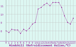 Courbe du refroidissement olien pour Auxerre-Perrigny (89)