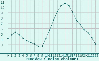 Courbe de l'humidex pour La Chapelle-Montreuil (86)