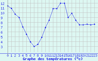 Courbe de tempratures pour Millau - Soulobres (12)