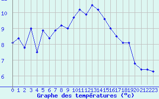 Courbe de tempratures pour Belfort-Dorans (90)
