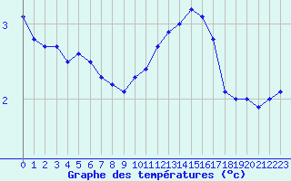 Courbe de tempratures pour Mandailles-Saint-Julien (15)