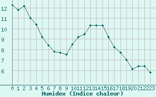 Courbe de l'humidex pour Chartres (28)