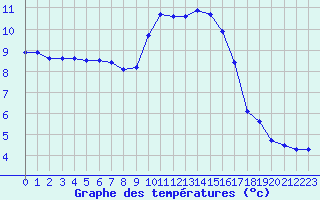 Courbe de tempratures pour Lans-en-Vercors - Les Allires (38)