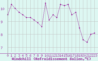 Courbe du refroidissement olien pour Aytr-Plage (17)
