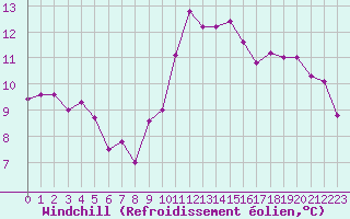 Courbe du refroidissement olien pour Ile de Groix (56)