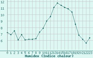Courbe de l'humidex pour Trelly (50)