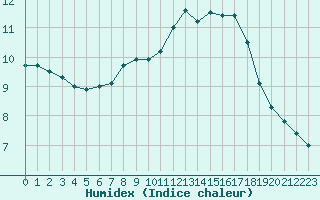 Courbe de l'humidex pour Aizenay (85)