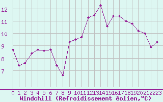 Courbe du refroidissement olien pour Saint-Nazaire (44)