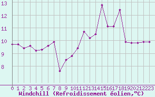 Courbe du refroidissement olien pour Pointe de Socoa (64)