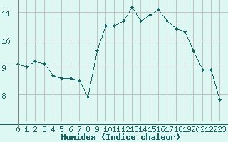 Courbe de l'humidex pour Cap de la Hve (76)