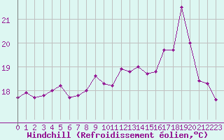 Courbe du refroidissement olien pour Ile de Groix (56)