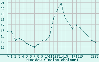 Courbe de l'humidex pour Toulon (83)