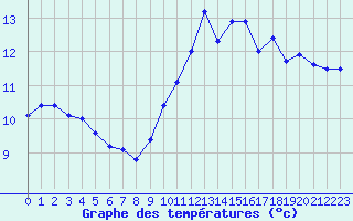 Courbe de tempratures pour Caen (14)