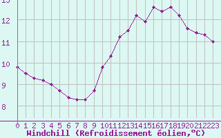 Courbe du refroidissement olien pour Lhospitalet (46)