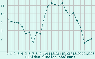 Courbe de l'humidex pour Saint-Nazaire (44)