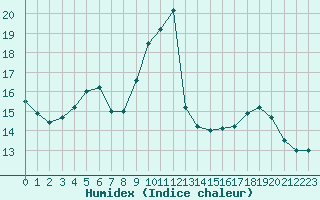 Courbe de l'humidex pour Agen (47)